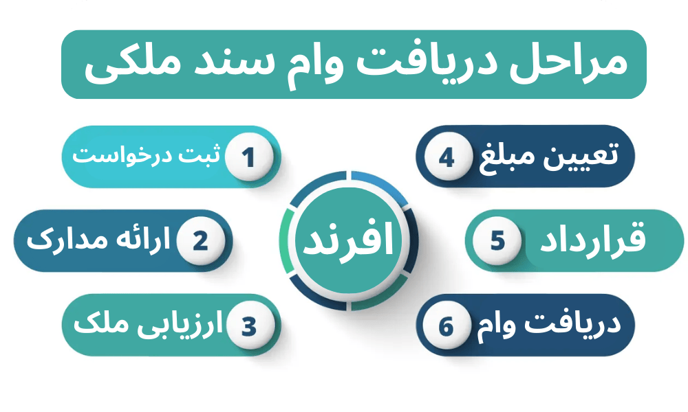 مراحل دریافت وام سند ملکی